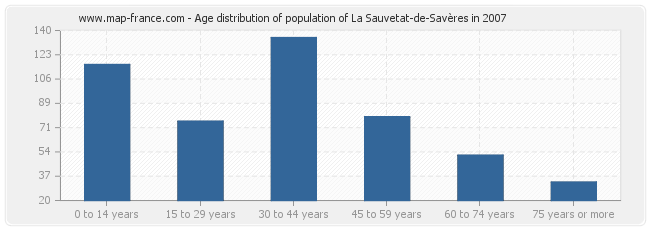 Age distribution of population of La Sauvetat-de-Savères in 2007